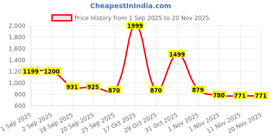 myntra.com Sangria Boys Orange Zari Work Kurta & Pyjamas With Printed Waistcoat Set sangria Price History Graph from 1 Sep 2025 to 20 Nov 2025