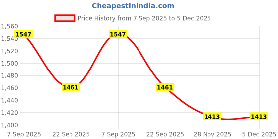 myntra.com Sangria Boys Pack of 2 Pieces Silk Blend Kurta with Salwar sangria Price History Graph from 7 Sep 2025 to 4 Dec 2025