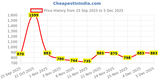 myntra.com Sangria Boys Pink Bandhani Pure Cotton Ethnic Kurta Pant Set with Off White Zari Bandi sangria Price History Graph from 25 Sep 2025 to 5 Dec 2025