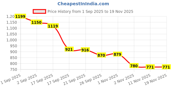 myntra.com Sangria Boys Pink Ethnic Motifs Printed Regular Pure Silk Kurta With Pyjama With Waistcoat sangria Price History Graph from 1 Sep 2025 to 19 Nov 2025