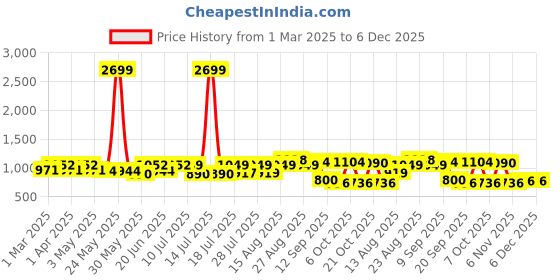 myntra.com Sangria Boys Pink Floral Printed Cotton Blend Straight Kurta With Trousers And jacket sangria Price History Graph from 1 Mar 2025 to 5 Dec 2025