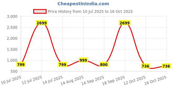 myntra.com Sangria Boys Polka Dot Printed Straight Kurta & Pant With Jacket sangria Price History Graph from 10 Jul 2025 to 16 Oct 2025