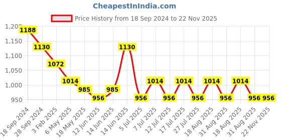 myntra.com Sangria Boys Polka Dots Woven Design Straight Kurta With Churidar Set sangria Price History Graph from 18 Sep 2024 to 22 Nov 2025