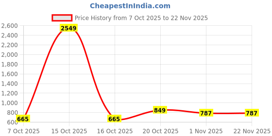 myntra.com Sangria Boys Printed Collar & Cuff Kurta With Pyjama sangria Price History Graph from 7 Oct 2025 to 20 Nov 2025