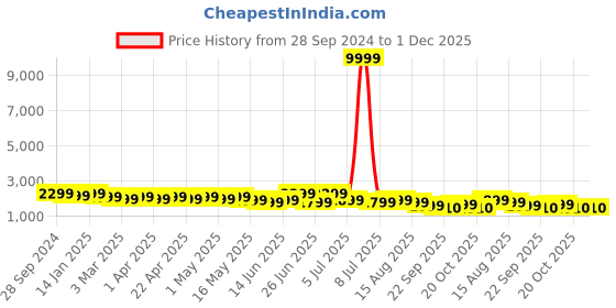 myntra.com Sangria  Boys Printed Cotton Kurta Set sangria Price History Graph from 28 Sep 2024 to 30 Nov 2025