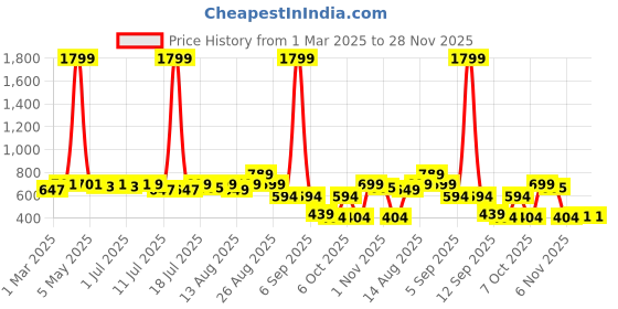 myntra.com Sangria Boys Printed Cotton Kurta Set sangria Price History Graph from 1 Mar 2025 to 28 Nov 2025