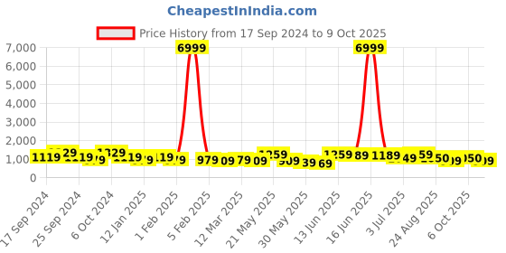 myntra.com Sangria Boys Printed Cotton Kurta Set With Salwar sangria Price History Graph from 17 Sep 2024 to 9 Oct 2025