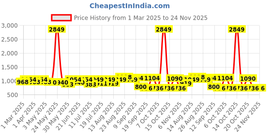 myntra.com Sangria Boys Printed Kurta & Trouser With Waistcoat sangria Price History Graph from 1 Mar 2025 to 24 Nov 2025