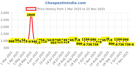 myntra.com Sangria Boys Printed Kurta & Trouser With Waistcoat sangria Price History Graph from 1 Mar 2025 to 24 Nov 2025
