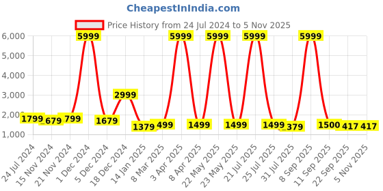 myntra.com Sangria Boys Printed Kurta Set sangria Price History Graph from 24 Jul 2024 to 5 Nov 2025