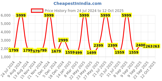 myntra.com Sangria Boys Printed Kurta Set sangria Price History Graph from 24 Jul 2024 to 12 Oct 2025