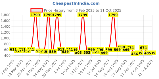 myntra.com Sangria Boys Printed Kurta Set sangria Price History Graph from 3 Feb 2025 to 11 Oct 2025