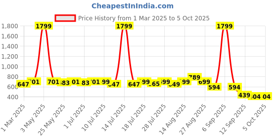 myntra.com Sangria Boys Printed Kurta Set sangria Price History Graph from 1 Mar 2025 to 4 Oct 2025
