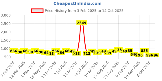 myntra.com Sangria Boys Printed Kurta Set sangria Price History Graph from 3 Feb 2025 to 14 Oct 2025