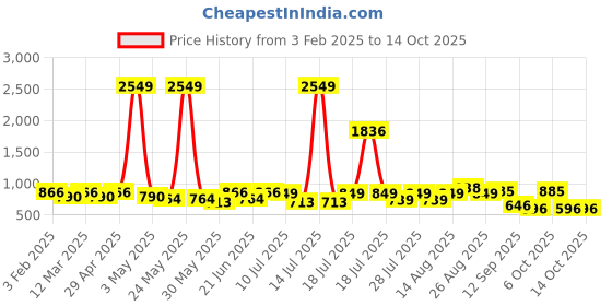 myntra.com Sangria Boys Printed Kurta Set sangria Price History Graph from 3 Feb 2025 to 13 Oct 2025