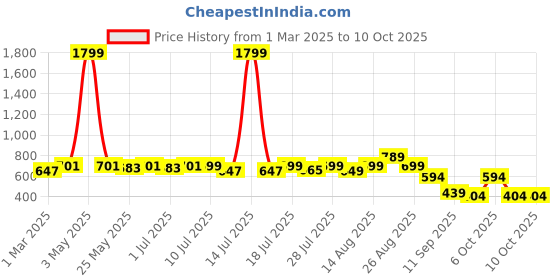 myntra.com Sangria Boys Printed Kurta Set sangria Price History Graph from 1 Mar 2025 to 10 Oct 2025