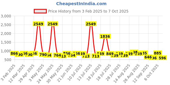 myntra.com Sangria Boys Printed Kurta Set sangria Price History Graph from 3 Feb 2025 to 4 Oct 2025