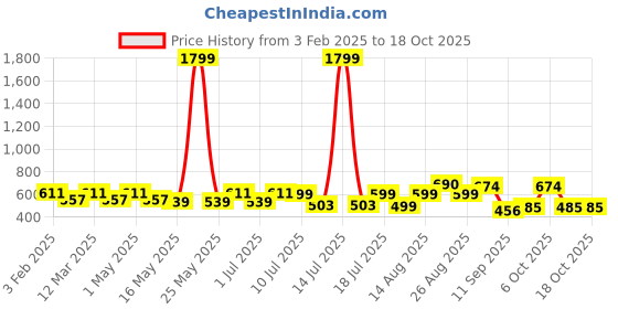 myntra.com Sangria Boys Printed Kurta Set sangria Price History Graph from 3 Feb 2025 to 17 Oct 2025