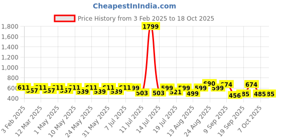 myntra.com Sangria Boys Printed Kurta Set sangria Price History Graph from 3 Feb 2025 to 18 Oct 2025