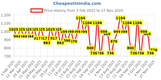 myntra.com Sangria Boys Printed Kurta Set sangria Price History Graph from 3 Feb 2025 to 27 Nov 2025