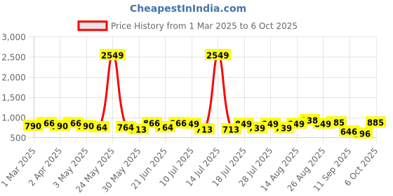 myntra.com Sangria Boys Printed Kurta Set sangria Price History Graph from 1 Mar 2025 to 6 Oct 2025