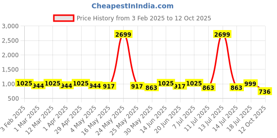 myntra.com Sangria Boys Printed Kurta Set With Jacket sangria Price History Graph from 3 Feb 2025 to 12 Oct 2025