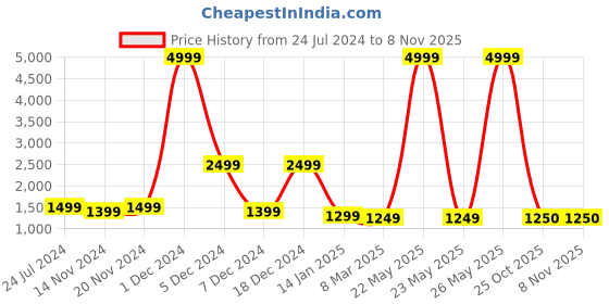 myntra.com Sangria Boys Printed Kurta Sets sangria Price History Graph from 24 Jul 2024 to 5 Nov 2025