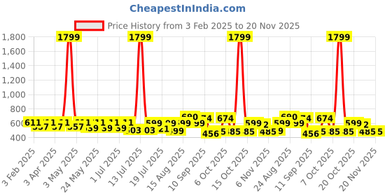 myntra.com Sangria Boys Printed Kurta Sets sangria Price History Graph from 3 Feb 2025 to 19 Nov 2025