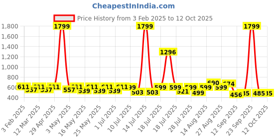 myntra.com Sangria Boys Printed Kurta Sets sangria Price History Graph from 3 Feb 2025 to 12 Oct 2025