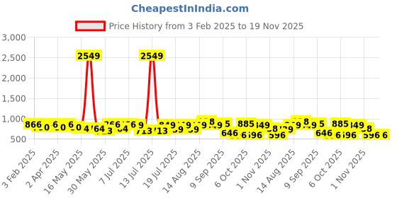 myntra.com Sangria Boys Printed Kurta Sets sangria Price History Graph from 3 Feb 2025 to 19 Nov 2025