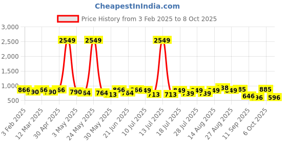 myntra.com Sangria Boys Printed Kurta Sets sangria Price History Graph from 3 Feb 2025 to 4 Oct 2025