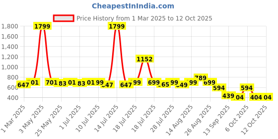 myntra.com Sangria Boys Printed Kurta Sets sangria Price History Graph from 1 Mar 2025 to 11 Oct 2025