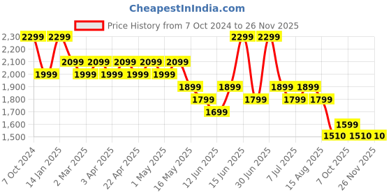 myntra.com Sangria Boys Printed Kurta With Patiala sangria Price History Graph from 7 Oct 2024 to 25 Nov 2025