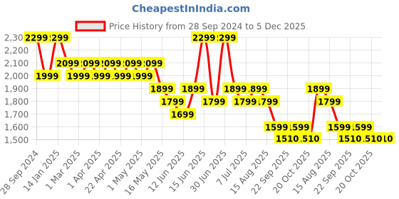 myntra.com Sangria Boys Printed Kurta With Patiala sangria Price History Graph from 28 Sep 2024 to 5 Dec 2025