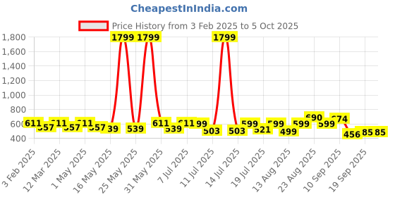 myntra.com Sangria Boys Printed Kurta With Pyjama sangria Price History Graph from 3 Feb 2025 to 4 Oct 2025