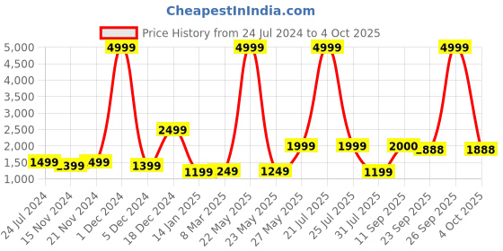 myntra.com Sangria Boys Printed Kurta With Pyjama Set sangria Price History Graph from 24 Jul 2024 to 4 Oct 2025