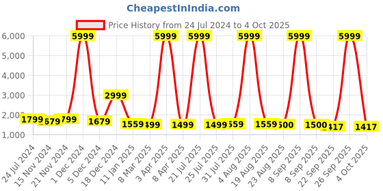 myntra.com Sangria Boys Printed Kurta With Pyjamas & Jacket Set sangria Price History Graph from 24 Jul 2024 to 4 Oct 2025