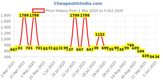 myntra.com Sangria Boys Printed Kurta With Trouser sangria Price History Graph from 1 Mar 2025 to 4 Oct 2025
