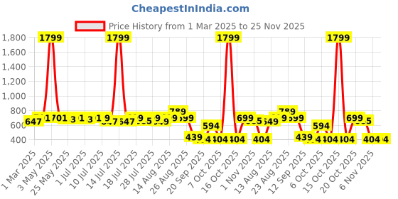 myntra.com Sangria Boys Printed Kurta With Trousers sangria Price History Graph from 1 Mar 2025 to 25 Nov 2025