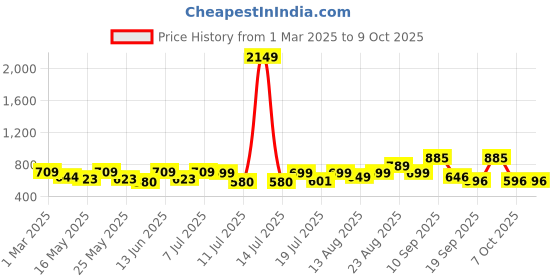 myntra.com Sangria Boys Printed Kurta With Trousers sangria Price History Graph from 1 Mar 2025 to 9 Oct 2025