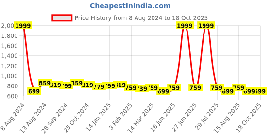 myntra.com Sangria Boys Printed Kurtas sangria Price History Graph from 8 Aug 2024 to 18 Oct 2025
