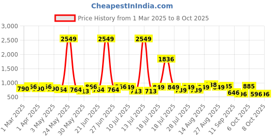 myntra.com Sangria Boys Printed Mandarin Collar Kurta Set sangria Price History Graph from 1 Mar 2025 to 8 Oct 2025