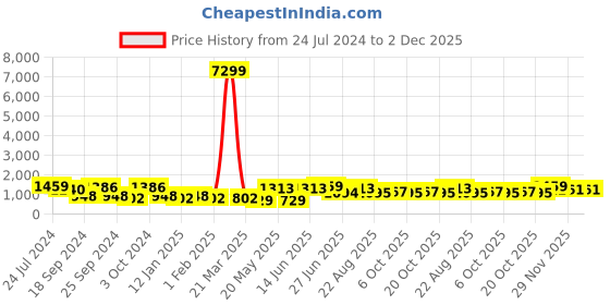 myntra.com Sangria Boys Printed Mandarin Collar Kurta With Dhoti Pant sangria Price History Graph from 24 Jul 2024 to 2 Dec 2025