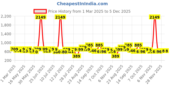 myntra.com Sangria Boys Printed Mandarin Collar Neck Kurta Set sangria Price History Graph from 1 Mar 2025 to 5 Dec 2025