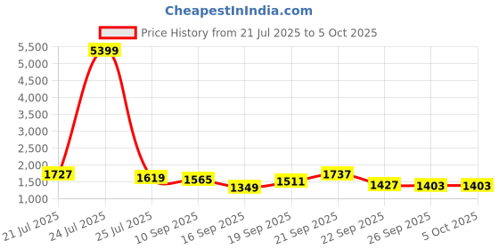 myntra.com Sangria Boys Printed Pure Cotton Kurta & Pyjama With Jacket sangria Price History Graph from 21 Jul 2025 to 4 Oct 2025