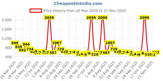 myntra.com Sangria Boys Printed Pure Cotton Kurta & Trousers sangria Price History Graph from 20 Mar 2025 to 21 Nov 2025