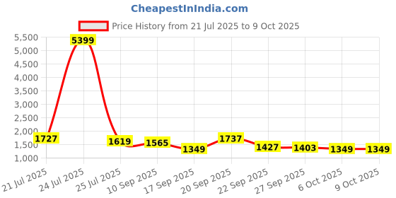 myntra.com Sangria Boys Printed Pure Cotton Kurta-Pyjama With Jacket Set sangria Price History Graph from 21 Jul 2025 to 9 Oct 2025