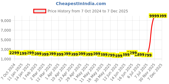myntra.com Sangria Boys Printed Pure Cotton Kurta Sets sangria Price History Graph from 7 Oct 2024 to 6 Dec 2025
