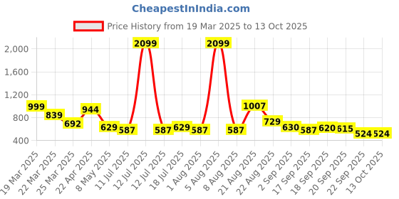 myntra.com Sangria Boys Printed Pure Cotton Kurta With Pant Set sangria Price History Graph from 19 Mar 2025 to 13 Oct 2025