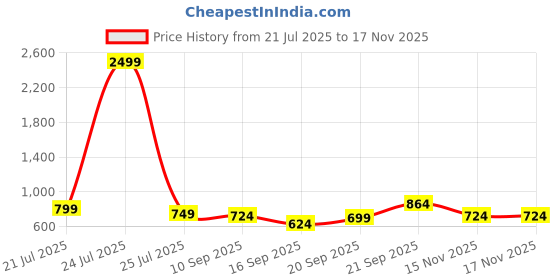 myntra.com Sangria Boys Printed Pure Cotton Kurta With Pyjama sangria Price History Graph from 21 Jul 2025 to 15 Nov 2025